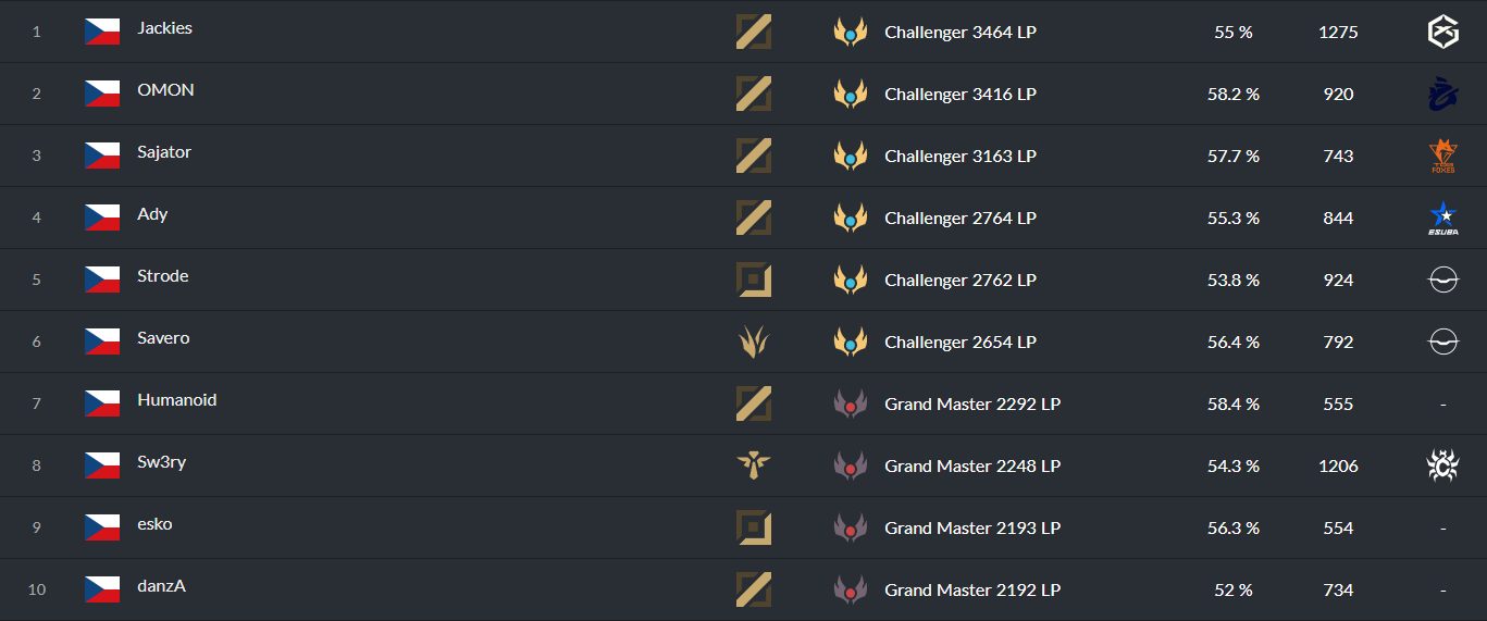 top 10 CZSK - lolpros.gg