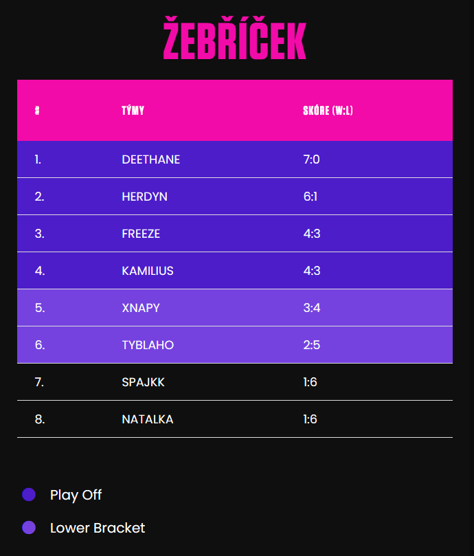 Nekompromisní Deethane a Herdyn ve formě, známe play off složení Streamers Clashe