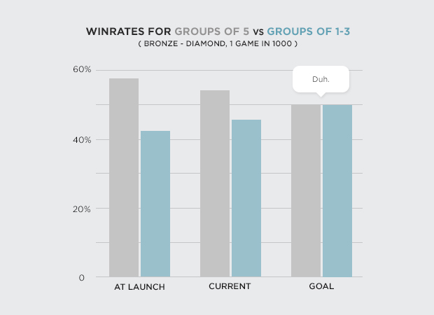 Riot o budoucnosti Dynamic Queue