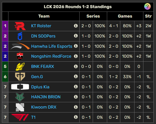 T1 a Gen.G bez formy, v LCK vládne KT Rolster