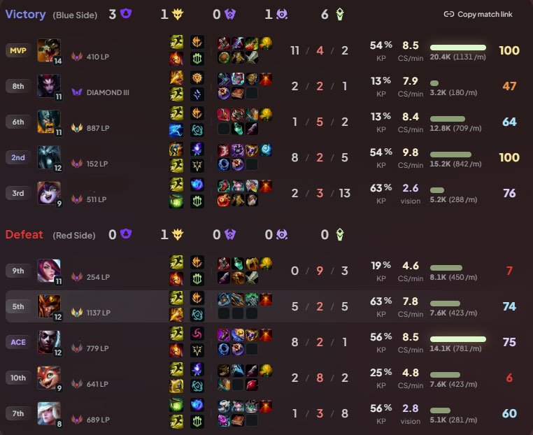 Riot vysvětluje, proč v nejvyšších divizích hrajete proti soupeřům s rozdílem 2000 LP