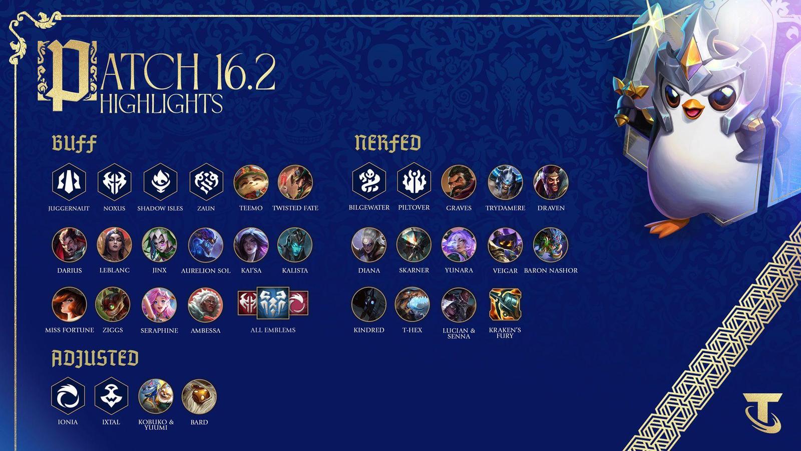 TFT Patch 16.2 - Riot nerfuje všechny meta kompozice a buffuje zbytek