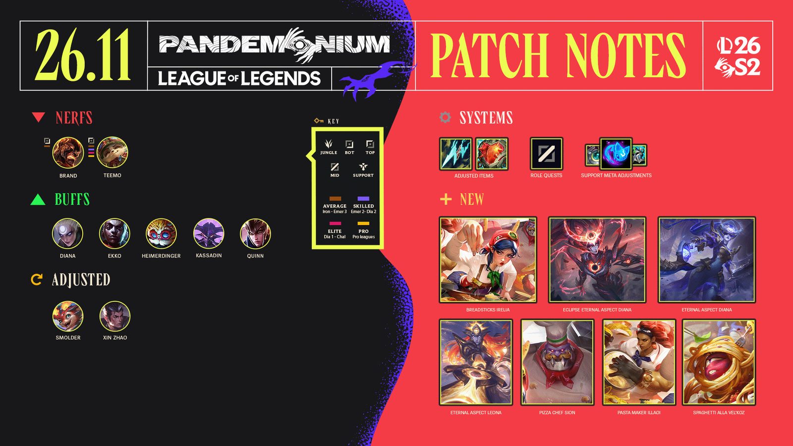Patch 26.11: Riot mění metu na bot lane a přináší obří balanc pro Arenu