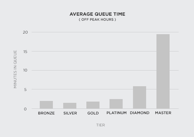 Riot o budoucnosti Dynamic Queue