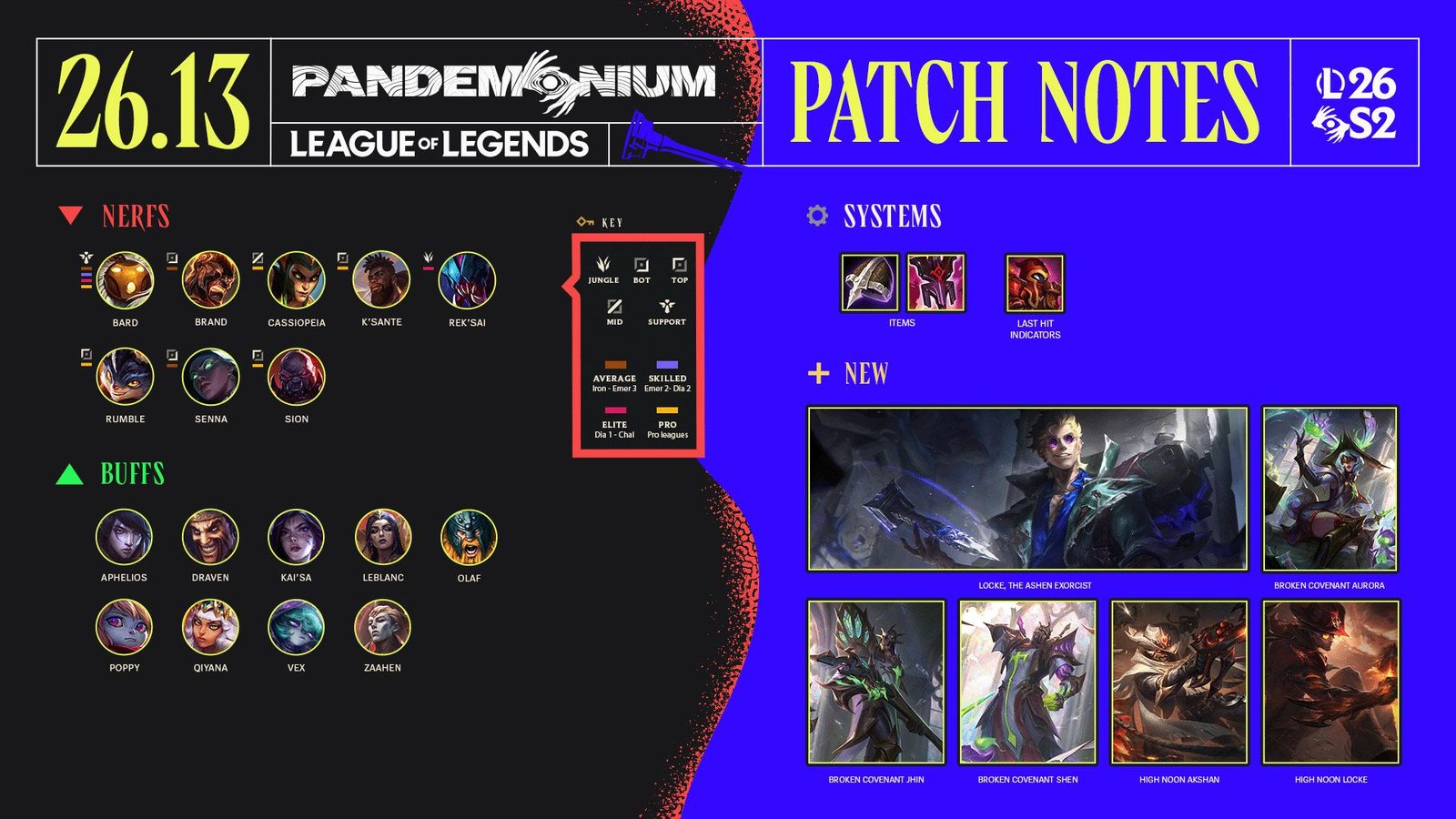 Patch 26.13: Locke, týmové rankedy, pomocník last hitu minionů a buff marksmanů