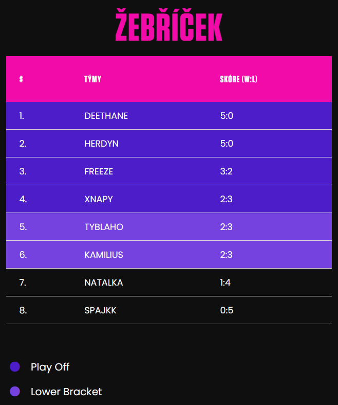 Stav turnaje po 5. hracím dni základní části