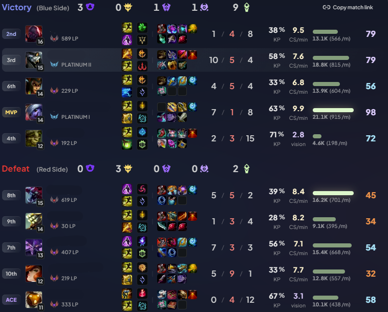 Riot vysvětluje, proč v nejvyšších divizích hrajete proti soupeřům s rozdílem 2000 LP