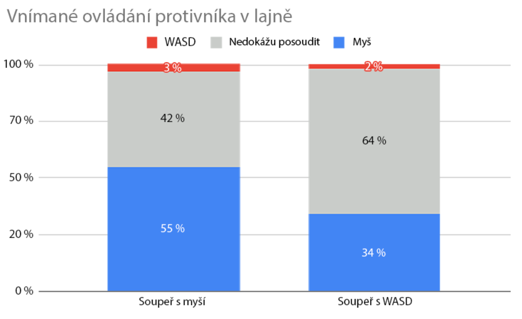 Přichází Keybindy na míru a WASD míří do rankedů