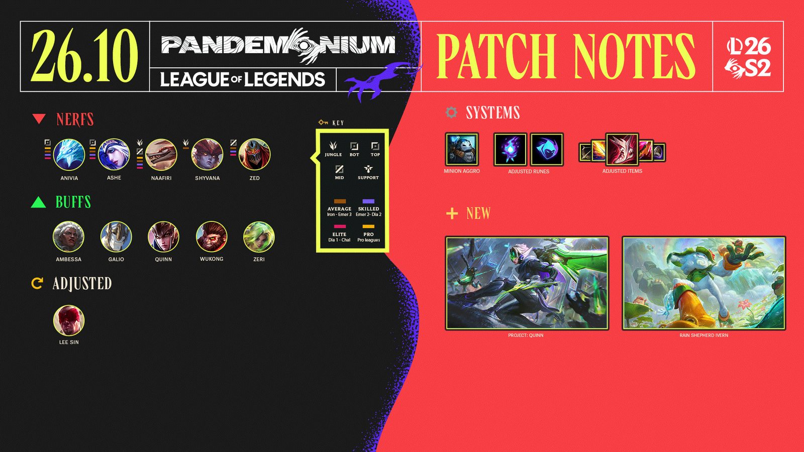 Patch 26.10: obchod za modrou esenci, 3v3 Aréna, surrender při trollení a balanční změny míří do hry